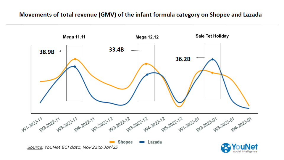 Decoding The Biggest Sale Events of The Year on Shopee and Lazada – Infant  Formula Category - YouNet ECI