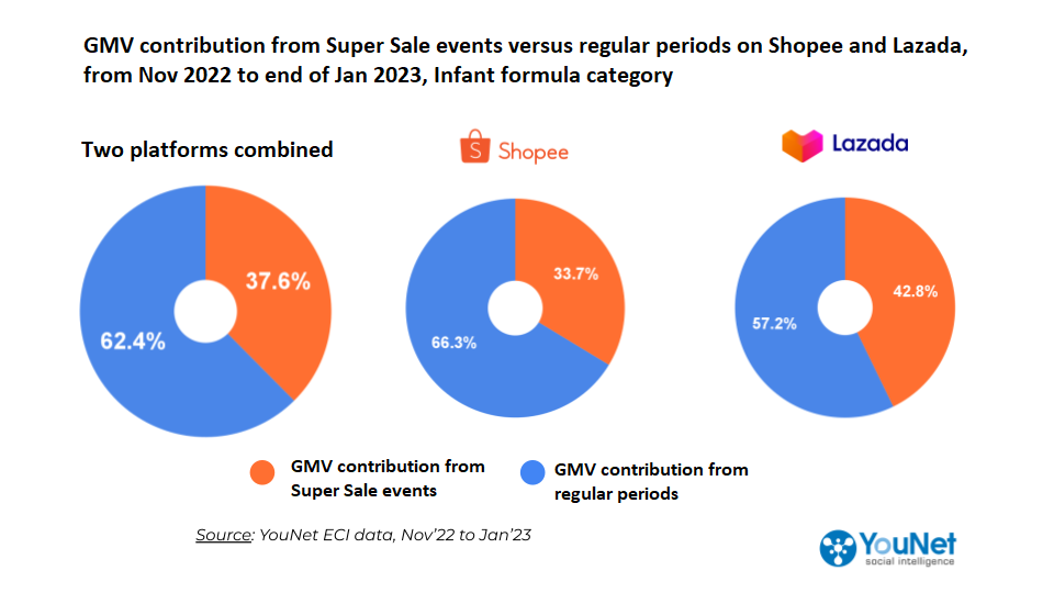 Decoding The Biggest Sale Events of The Year on Shopee and Lazada