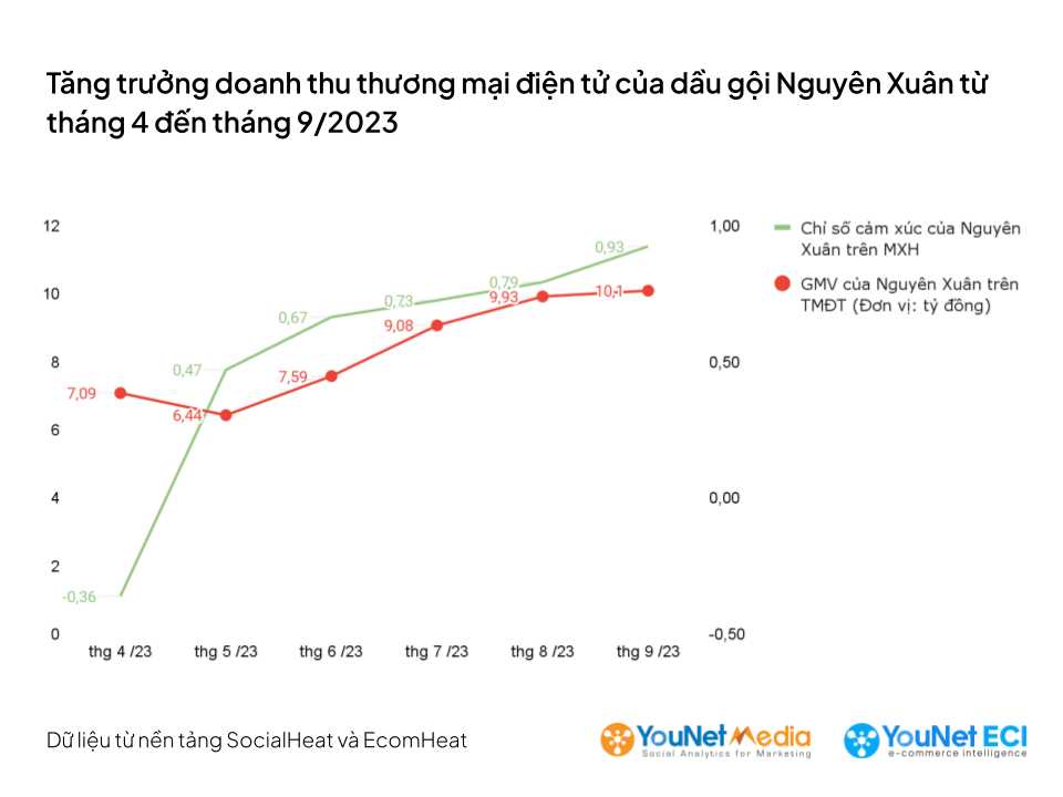 6 tháng sau khủng hoảng, Dầu Gội Nguyên Xuân lọt Top 2 bán chạy nhất trên các sàn TMĐT