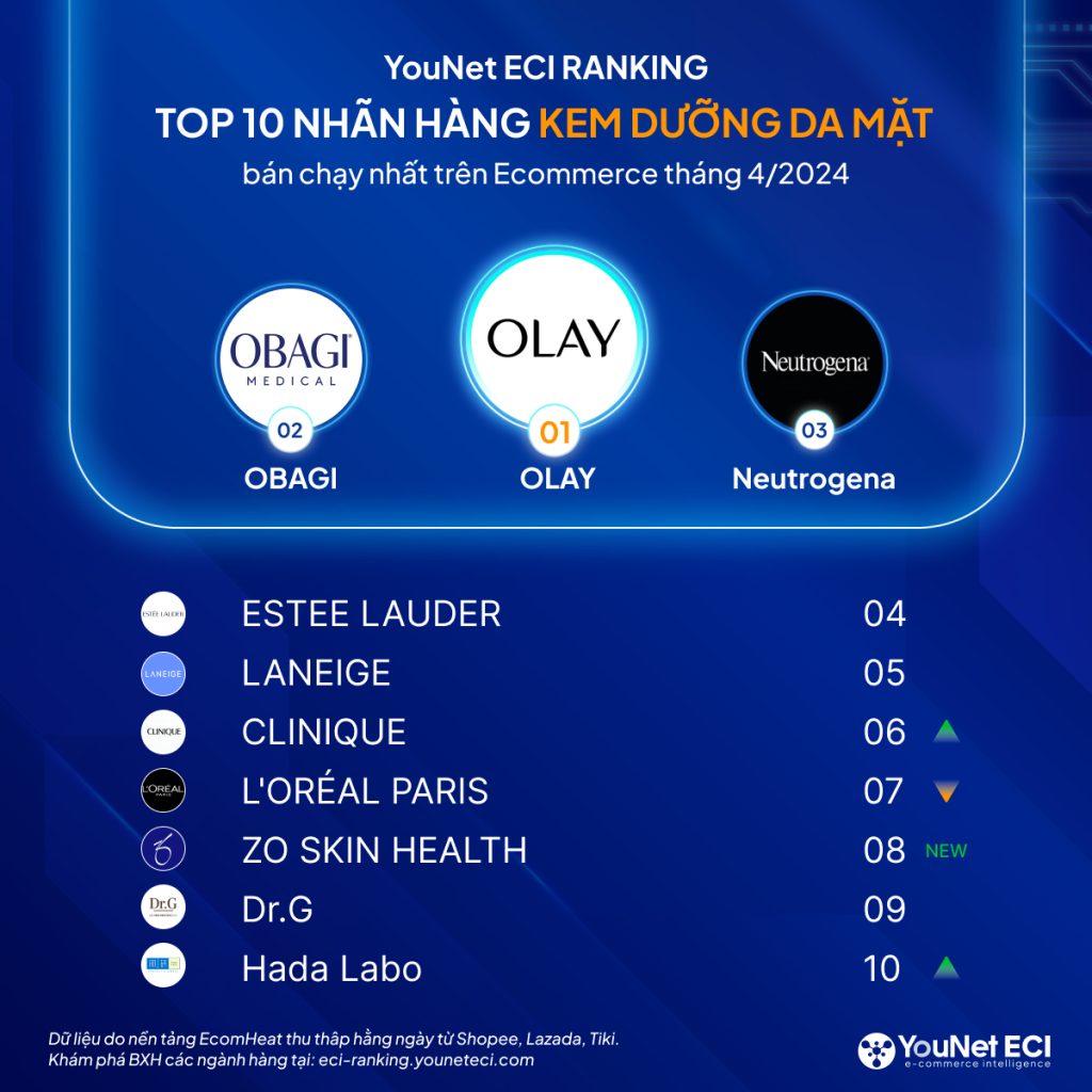 YouNet ECI Ranking: Top thương hiệu bán chạy nhất trên E-commerce tháng 04/2024