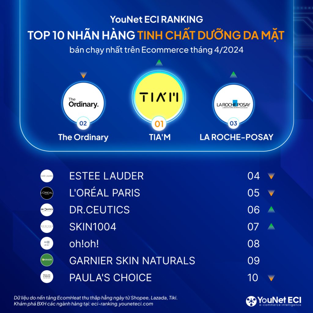 YouNet ECI Ranking: Top thương hiệu bán chạy nhất trên E-commerce tháng 04/2024