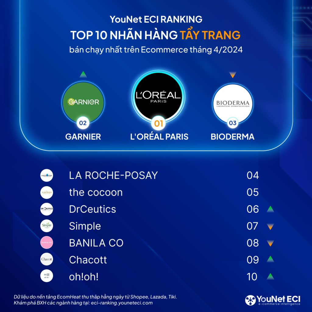 YouNet ECI Ranking: Top thương hiệu bán chạy nhất trên E-commerce tháng 04/2024