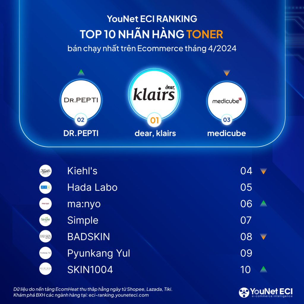 YouNet ECI Ranking: Top thương hiệu bán chạy nhất trên E-commerce tháng 04/2024