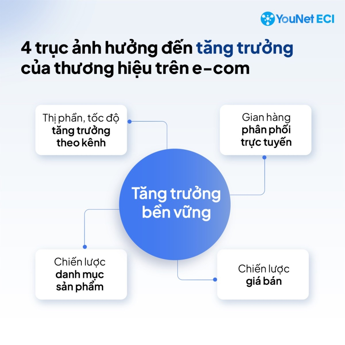4 nhóm chỉ số tổng hòa làm nên chiến lược tăng trưởng bền vững trên e-Commerce cho thương hiệu.
