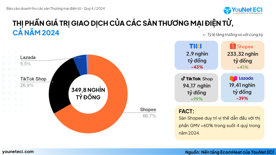 Thị phần giá trị giao dịch của các sàn TMĐT cả năm 2024.