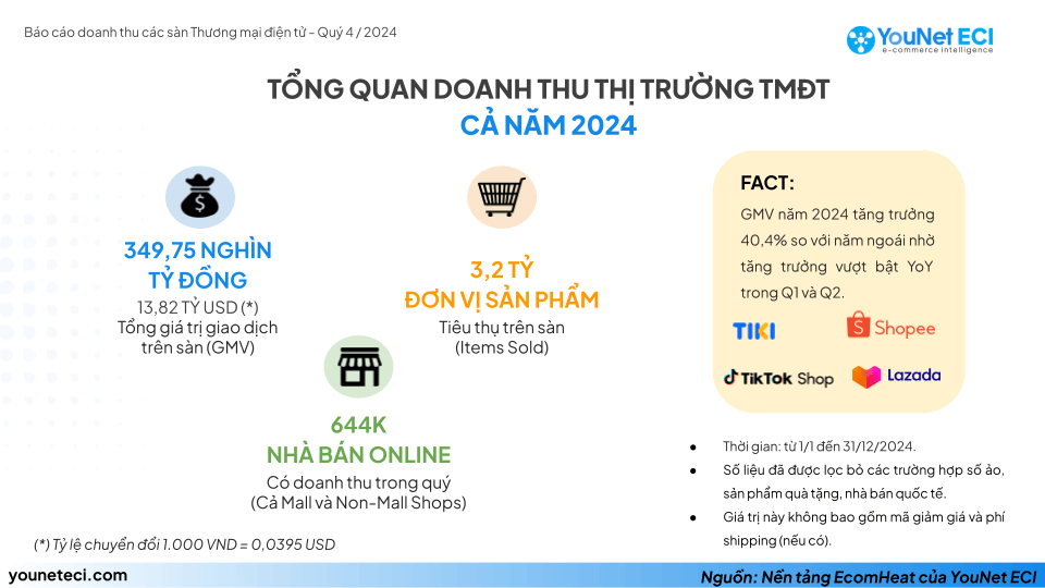 Tổng quan doanh thu thị trường TMĐT cả năm 2024.