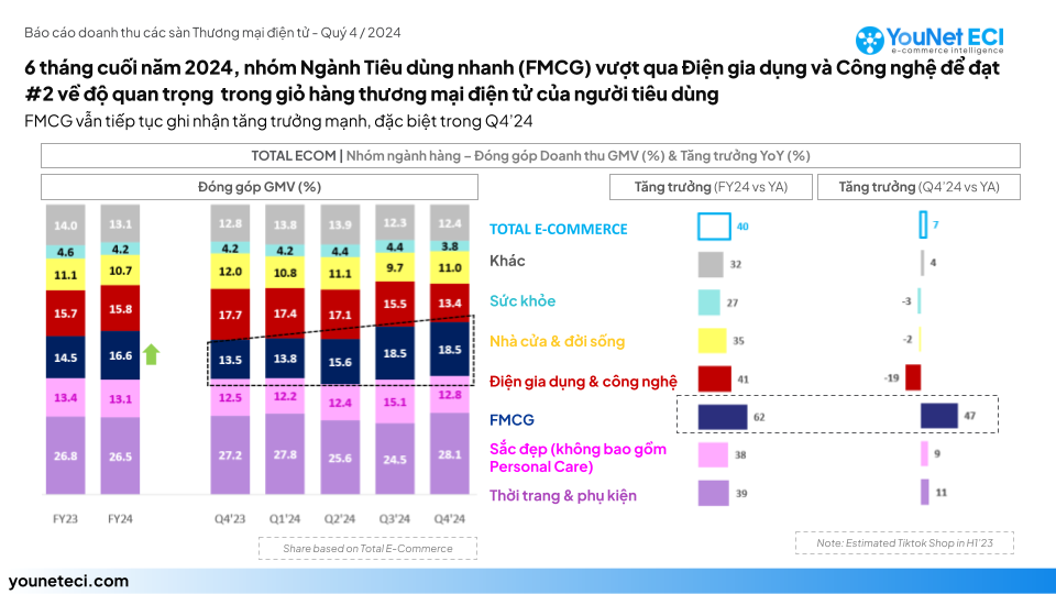 Ngành hàng FMCG tăng trưởng đến 62% về giá trị giao dịch trên TMĐT năm 2024 so với 2023.