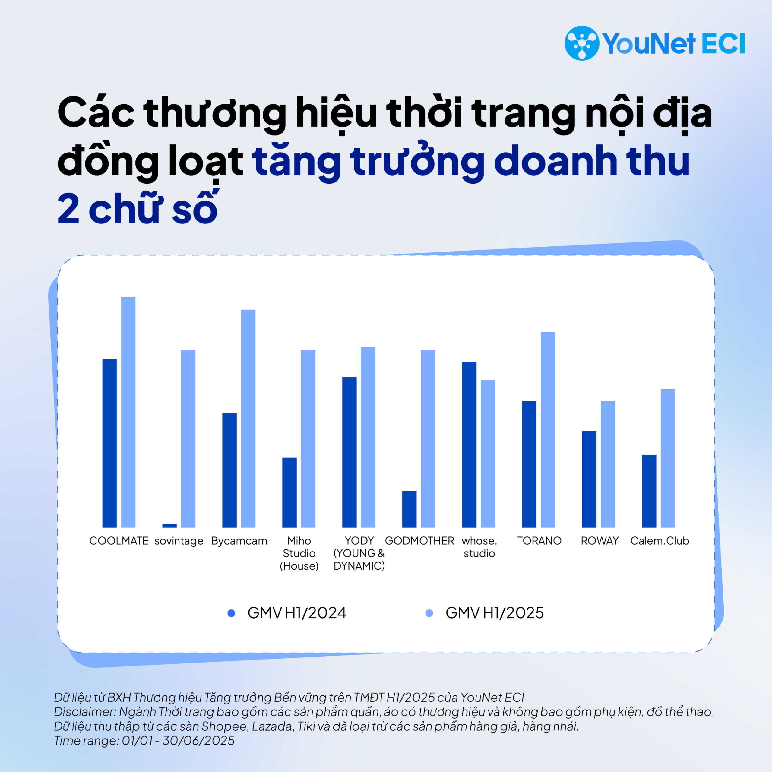 Thời trang Việt nửa đầu 2025: Đóng cửa hàng offline, local brands vẫn dẫn dắt thị trường trên kênh online