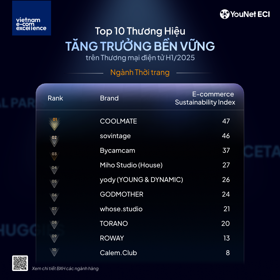 TOP 10 Thương hiệu Tăng trưởng Bền vững trên TMĐT - ngành Thời trang