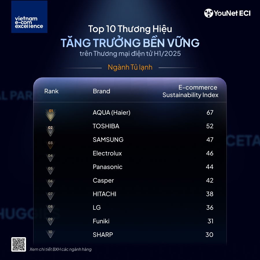 TOP 10 Thương hiệu Tăng trưởng Bền vững trên TMĐT - ngành Tủ lạnh
