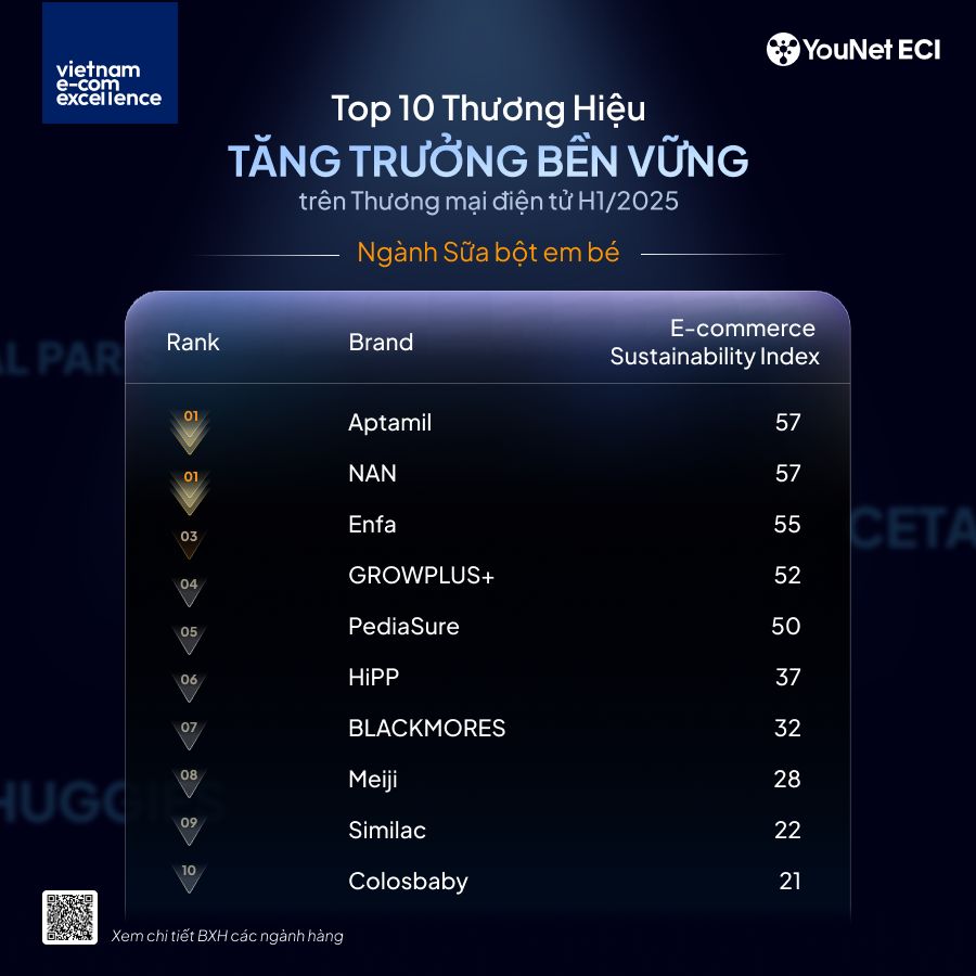 TOP 10 Thương hiệu Tăng trưởng Bền vững trên TMĐT - ngành Sữa bột em bé