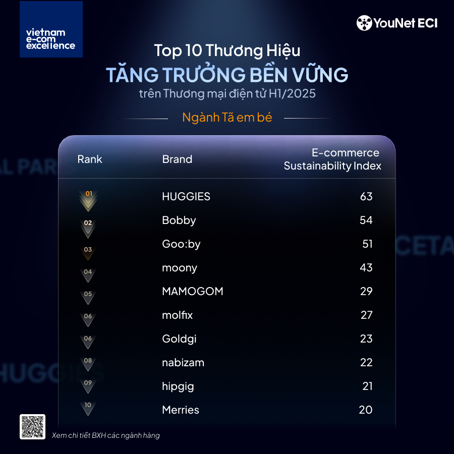 TOP 10 Thương hiệu Tăng trưởng Bền vững trên TMĐT - ngành Tã em bé
