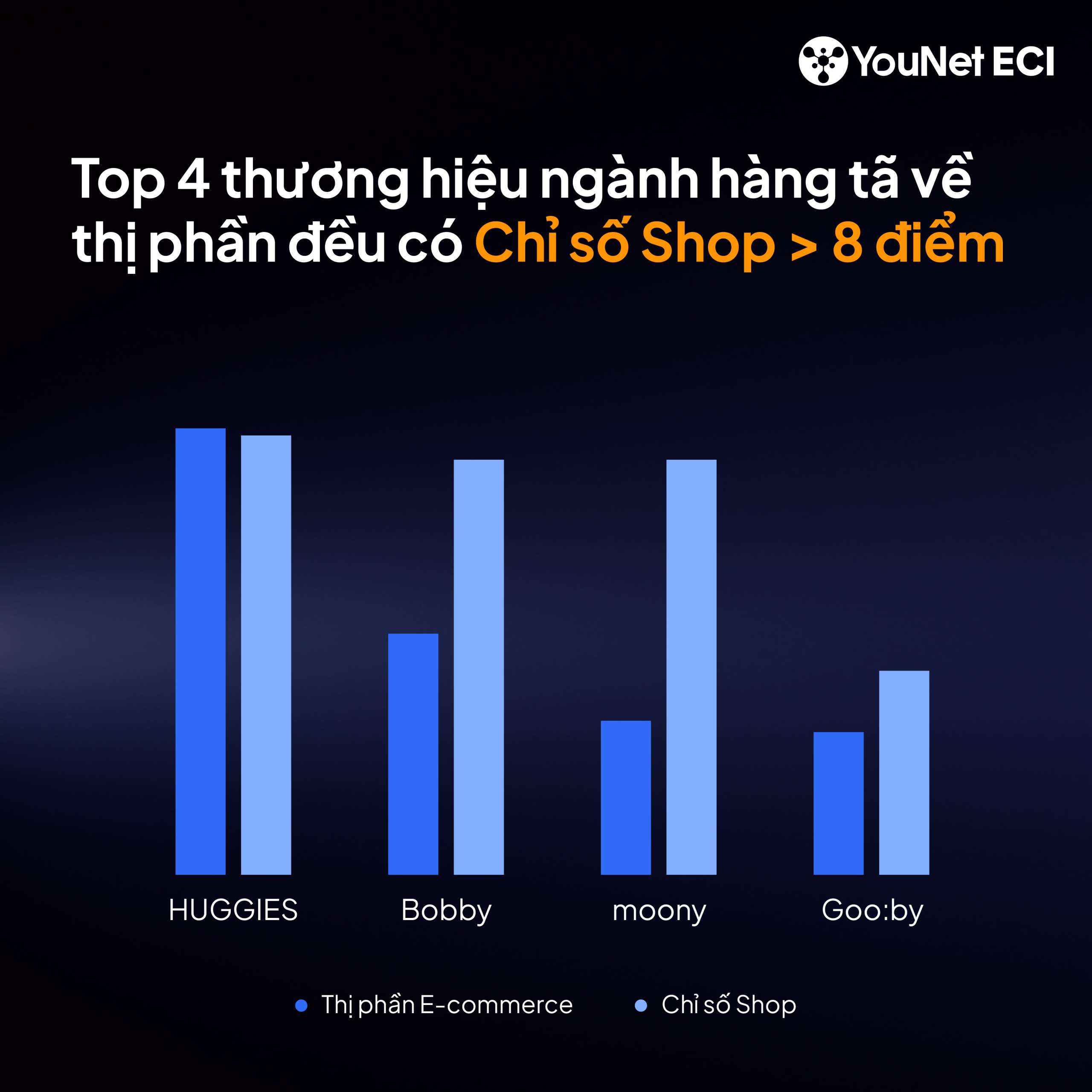 Top 10 thương hiệu Mẹ & Bé trên E-com: Tăng trưởng bùng nổ nhờ chuỗi bán lẻ lên sàn