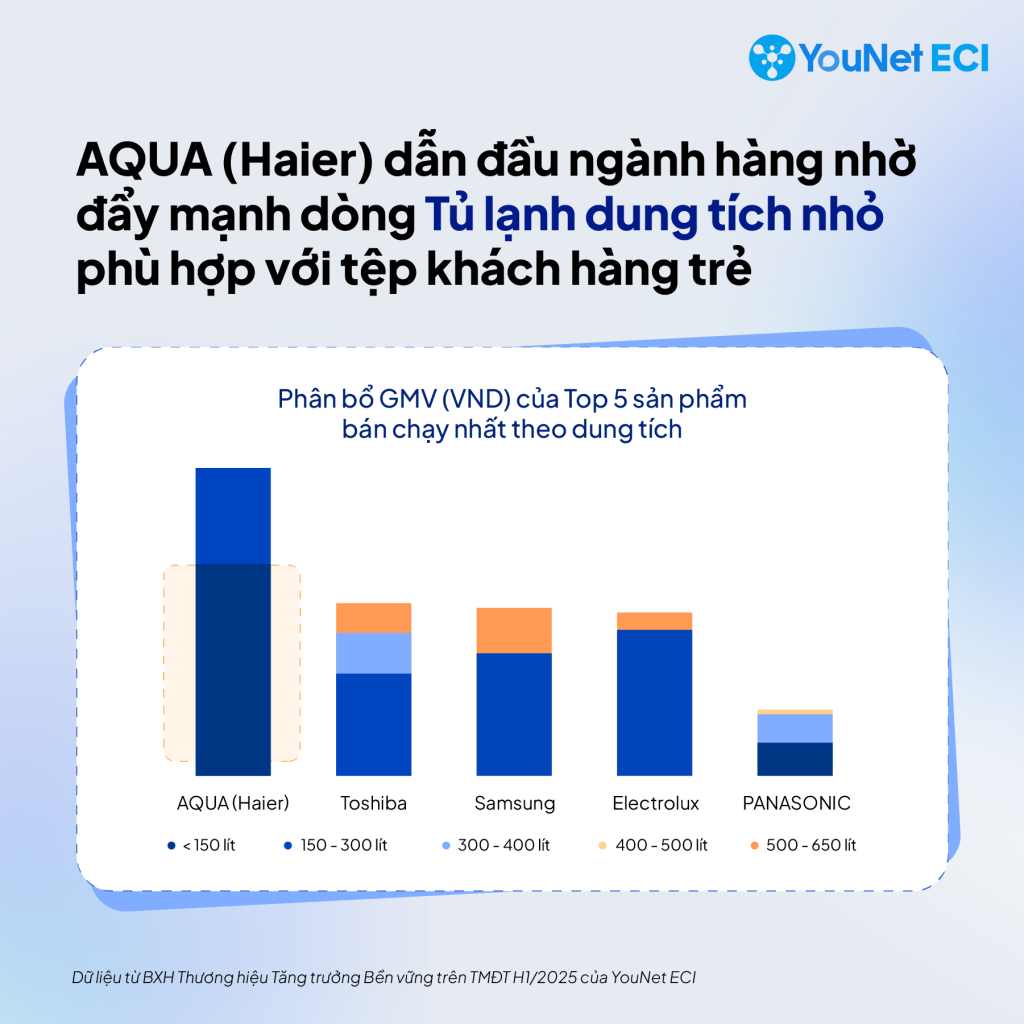 Ngành Tủ lạnh trên TMĐT: AQUA bứt phá dẫn đầu nhờ chiến lược “dung tích nhỏ” khác biệt