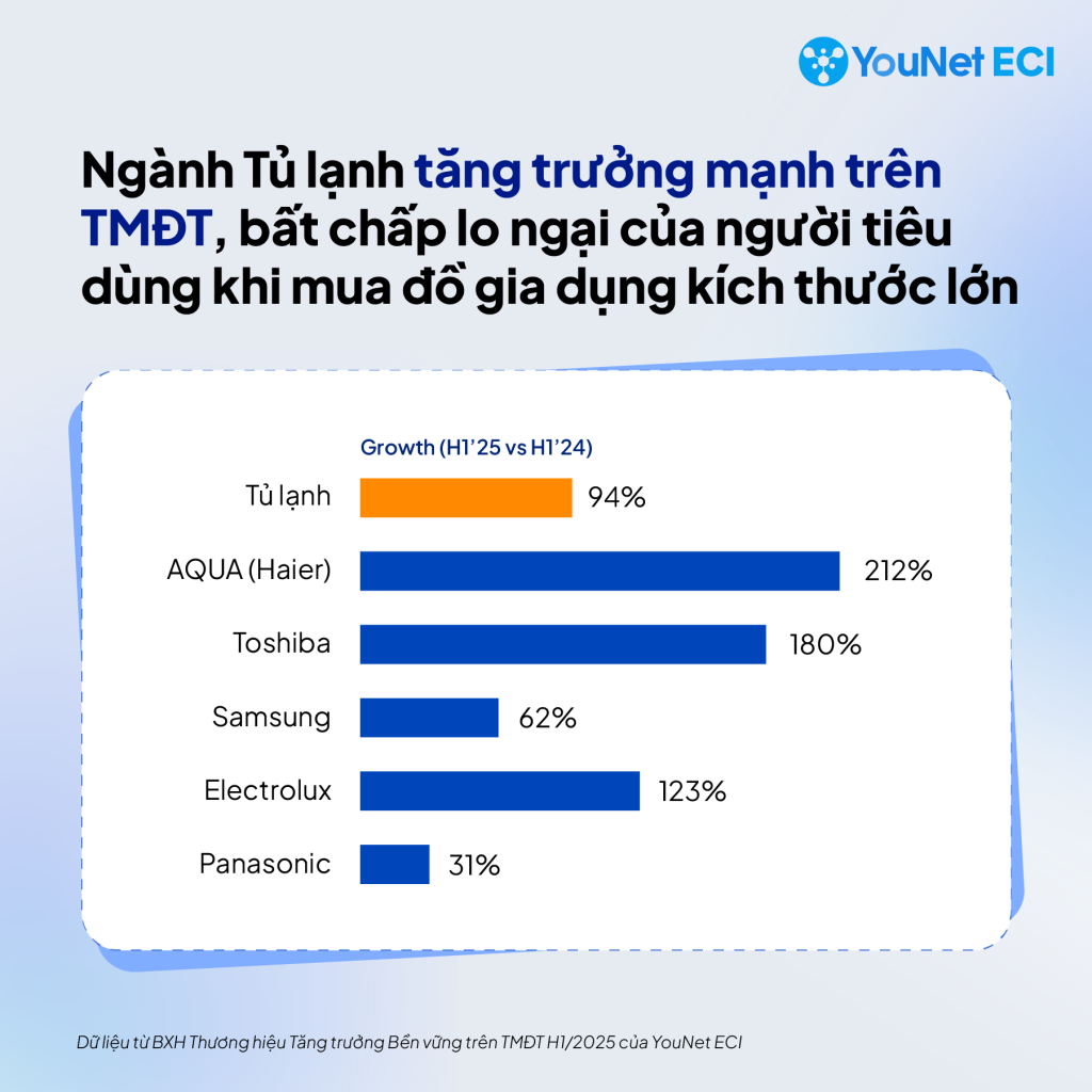 Ngành Tủ lạnh trên TMĐT: AQUA bứt phá dẫn đầu nhờ chiến lược “dung tích nhỏ” khác biệt