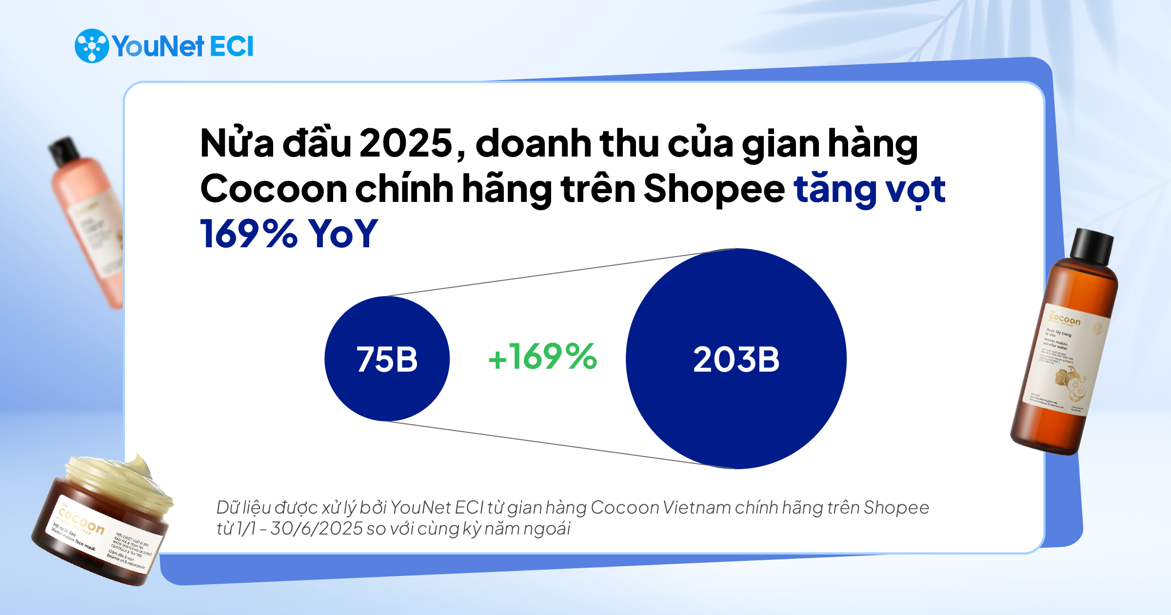 Nhãn hàng Cocoon trên Shopee: Tăng hiện diện trong chu trình làm sạch da nhờ bán chạy combo