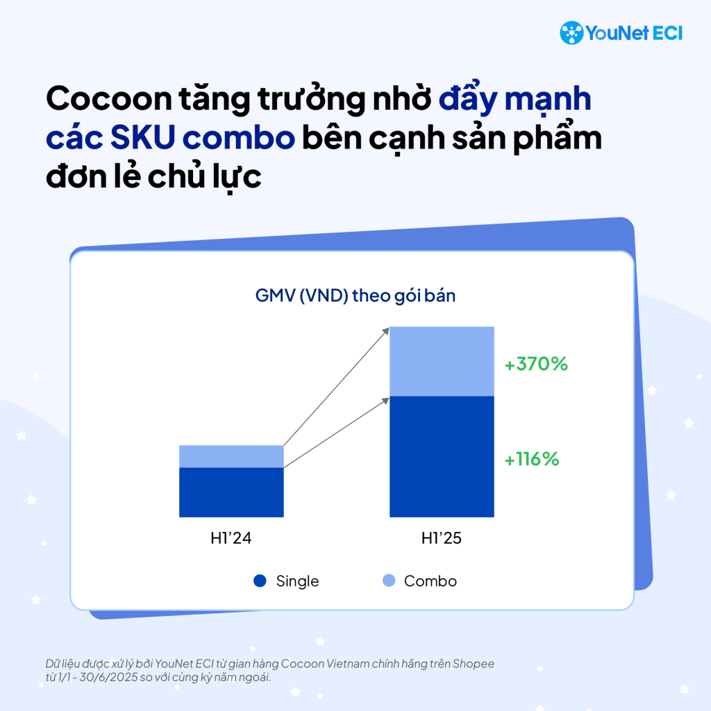 Nhãn hàng Cocoon trên Shopee: Tăng hiện diện trong chu trình làm sạch da nhờ bán chạy combo 