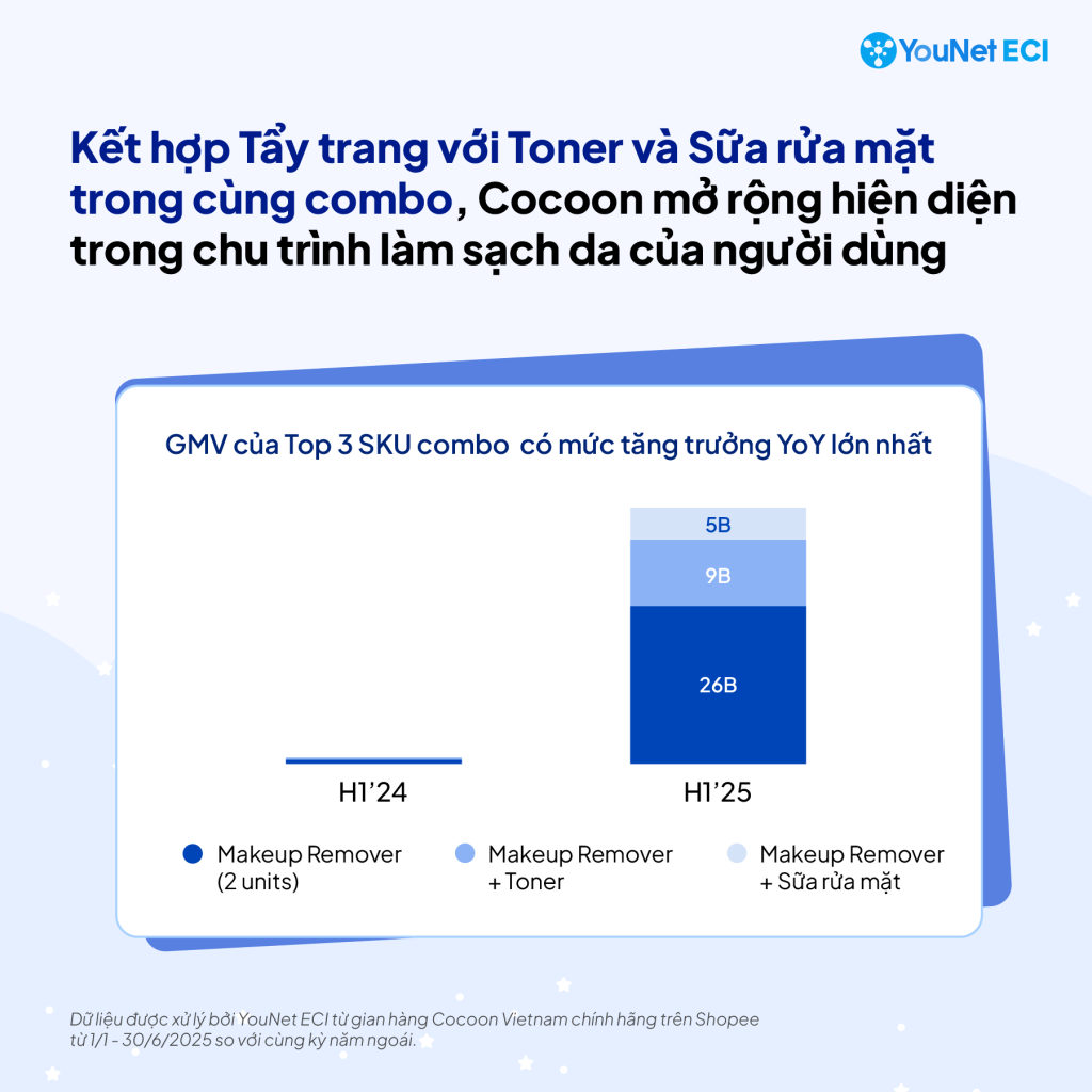 Nhãn hàng Cocoon trên Shopee: Tăng hiện diện trong chu trình làm sạch da nhờ bán chạy combo 
