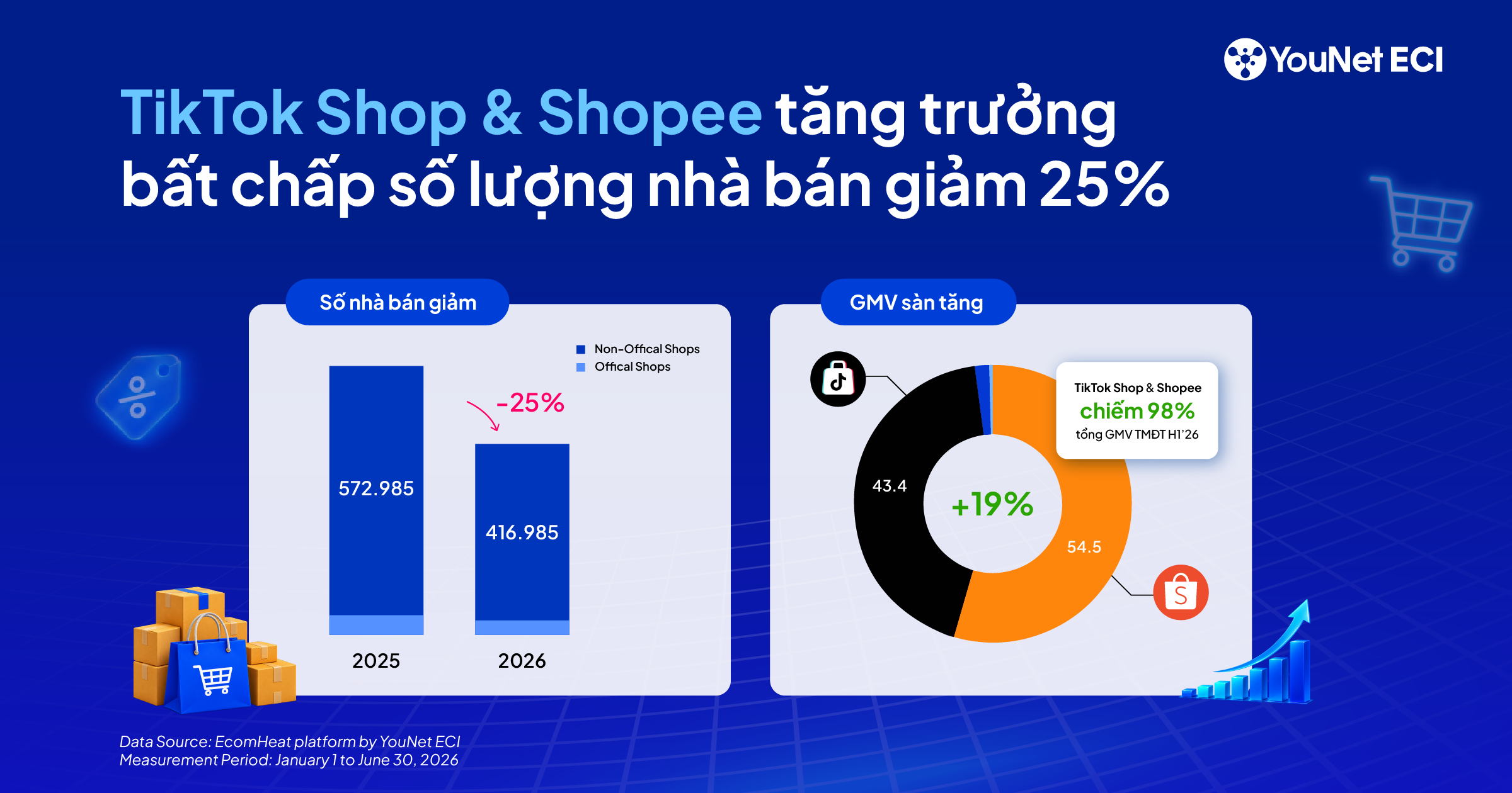 TikTok Shop & Shopee kinh doanh ra sao khi số nhà bán giảm và người tiêu dùng e ngại về giá 1200x630@2x 3