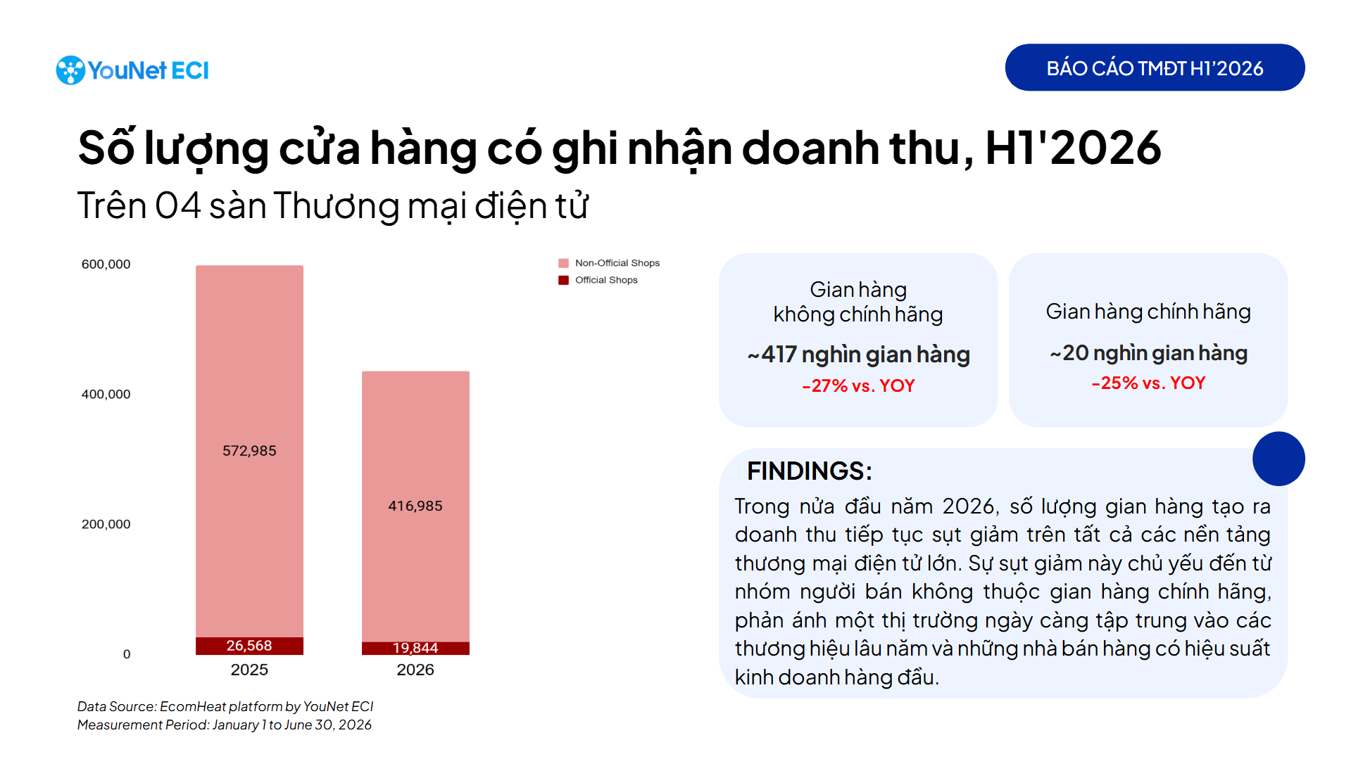 TikTok Shop & Shopee kinh doanh ra sao khi số nhà bán giảm và người tiêu dùng e ngại về giá Nhà bán hàng Online