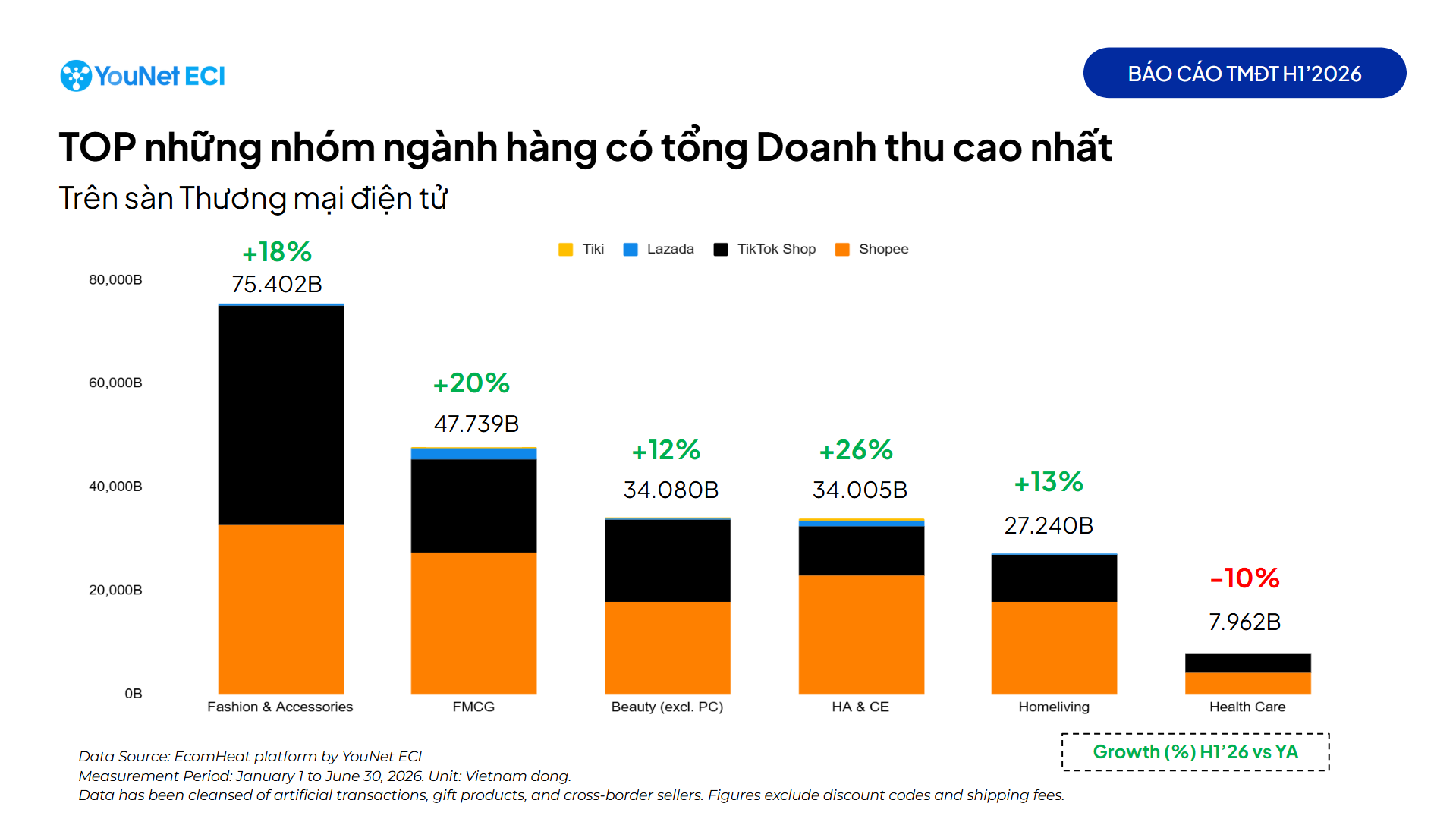 Báo cáo toàn cảnh TMĐT Việt Nam nửa đầu năm 2026: Thương mại điện tử tăng trưởng chỉ 19%, người tiêu dùng thận trọng trong chi tiêu Super cates VNE