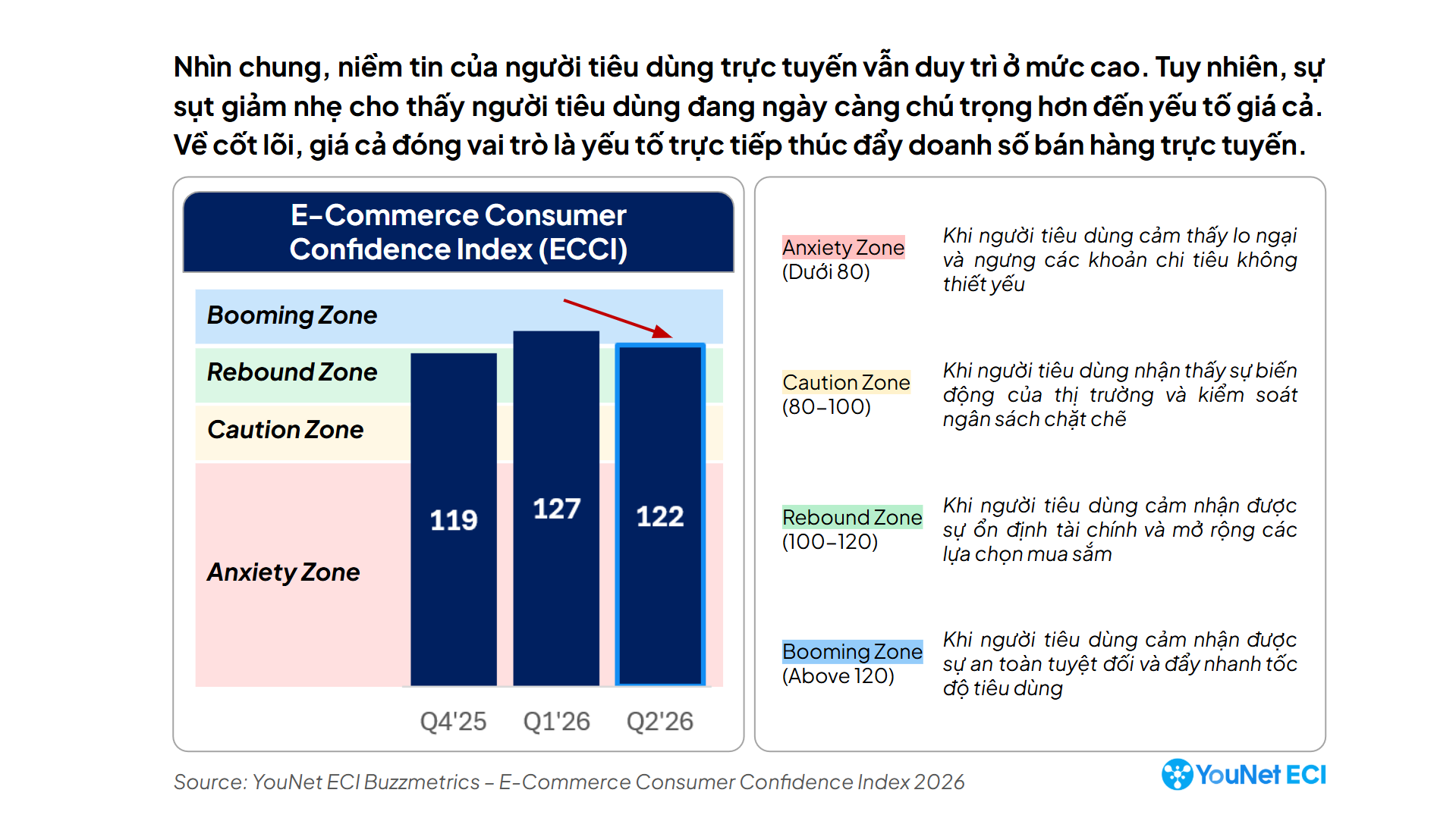 Báo cáo toàn cảnh TMĐT Việt Nam nửa đầu năm 2026: Thương mại điện tử tăng trưởng chỉ 19%, người tiêu dùng thận trọng trong chi tiêu eCCI VNE
