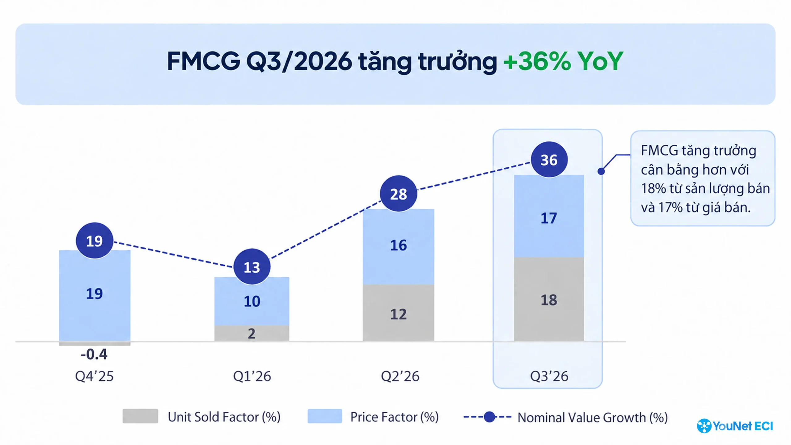 FMCG tăng trưởng 36% trong Q3.2026