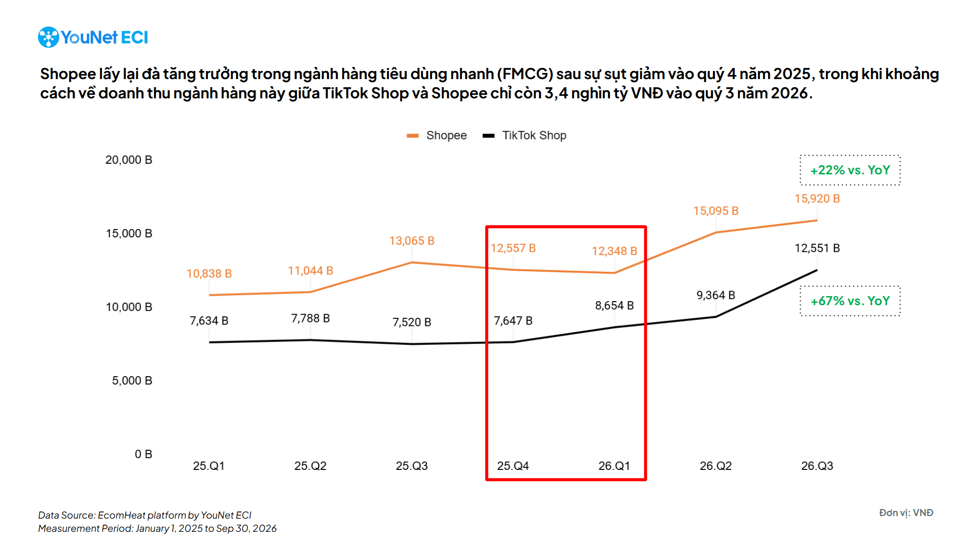 Khoảng cách GMV ngành FMCG của 02 nền tảng TikTok Shop vs Shopee qua từng quý