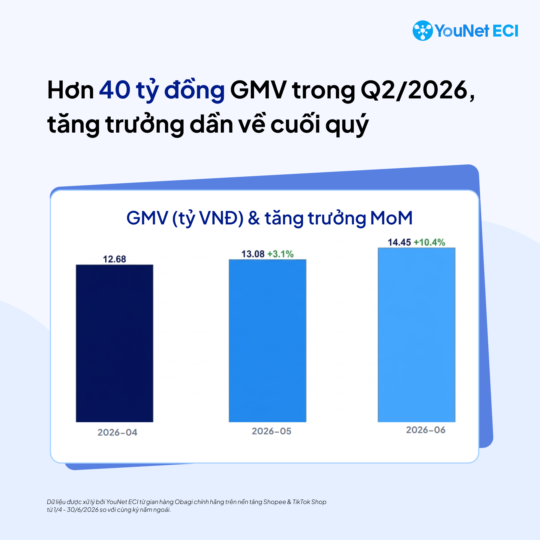 Facial Cream của Obagi trên TMĐT: Tăng trưởng 50% so với cùng kỳ năm trước nhờ đòn bẩy combo cùng cate OBAGI 1