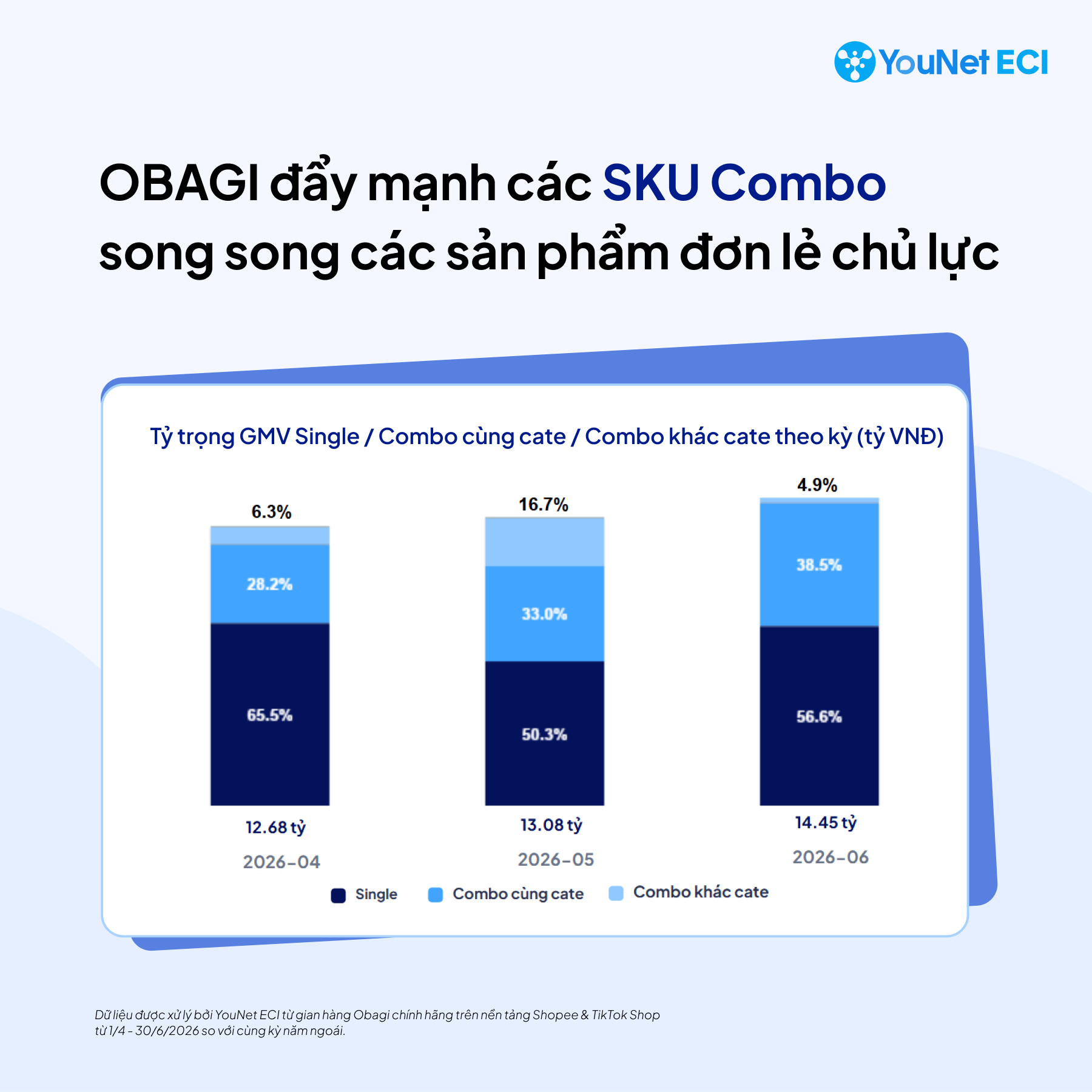 Facial Cream của Obagi trên TMĐT: Tăng trưởng 50% so với cùng kỳ năm trước nhờ đòn bẩy combo cùng cate OBAGI 2
