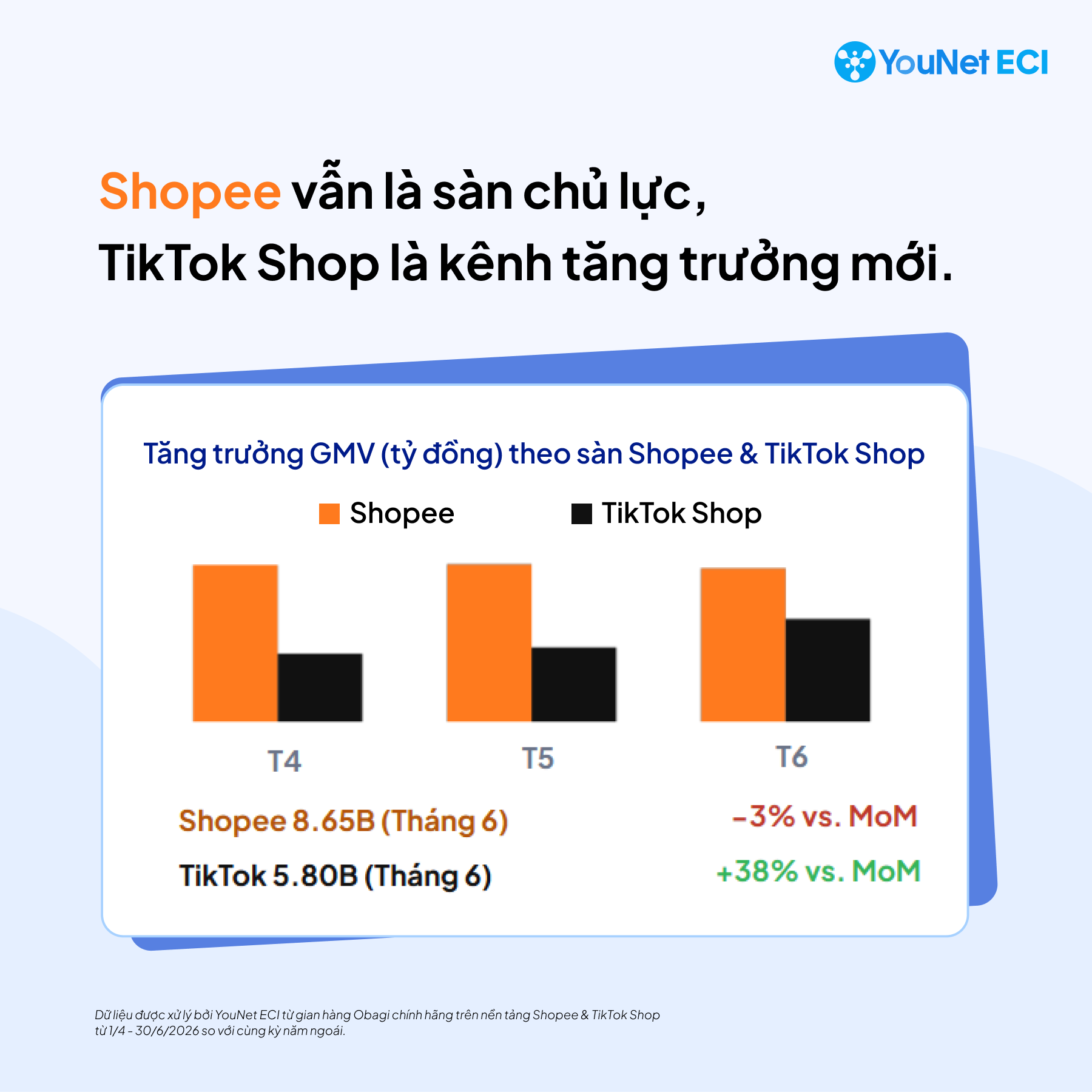 Facial Cream của Obagi trên TMĐT: Tăng trưởng 50% so với cùng kỳ năm trước nhờ đòn bẩy combo cùng cate OBAGI 3