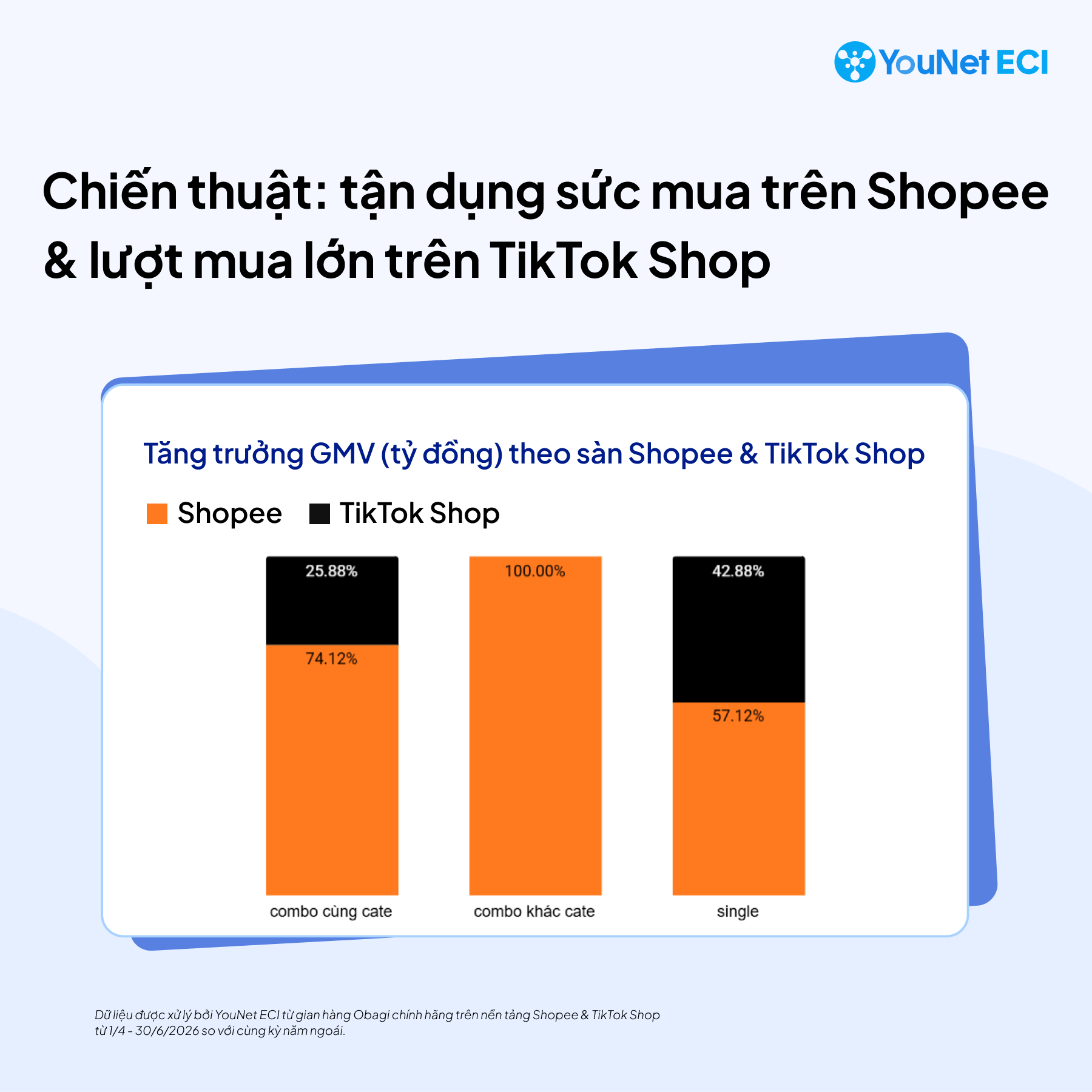 Facial Cream của Obagi trên TMĐT: Tăng trưởng 50% so với cùng kỳ năm trước nhờ đòn bẩy combo cùng cate OBAGI 4