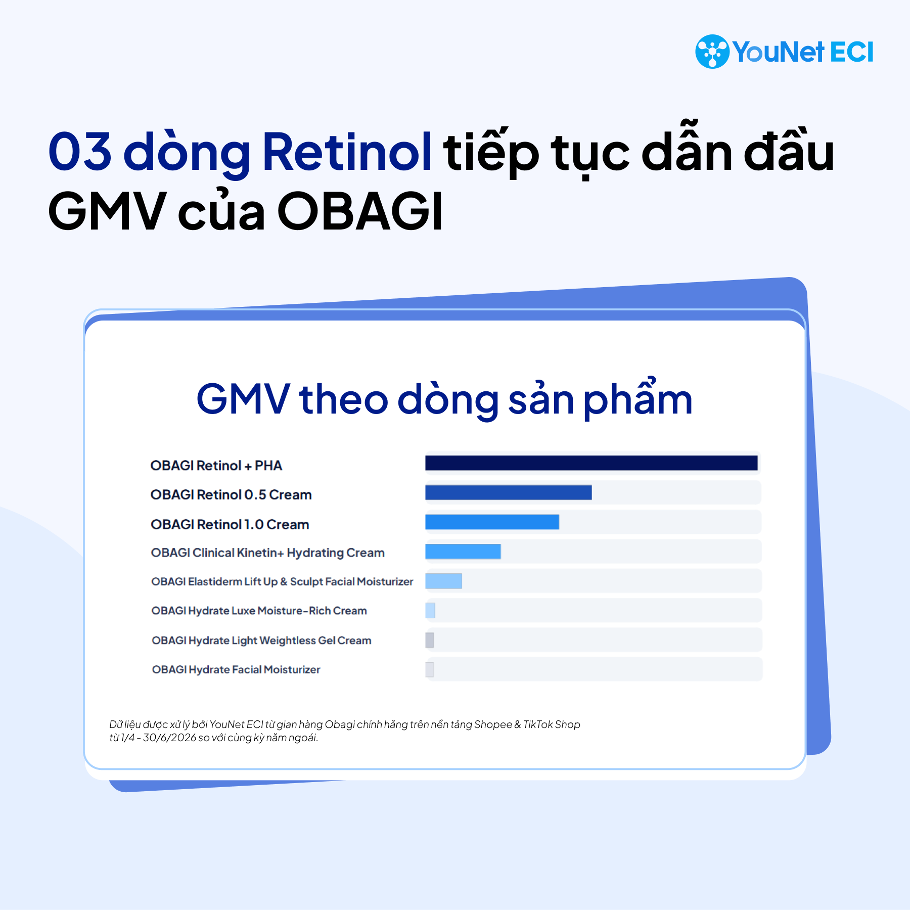 Facial Cream của Obagi trên TMĐT: Tăng trưởng 50% so với cùng kỳ năm trước nhờ đòn bẩy combo cùng cate OBAGI 5