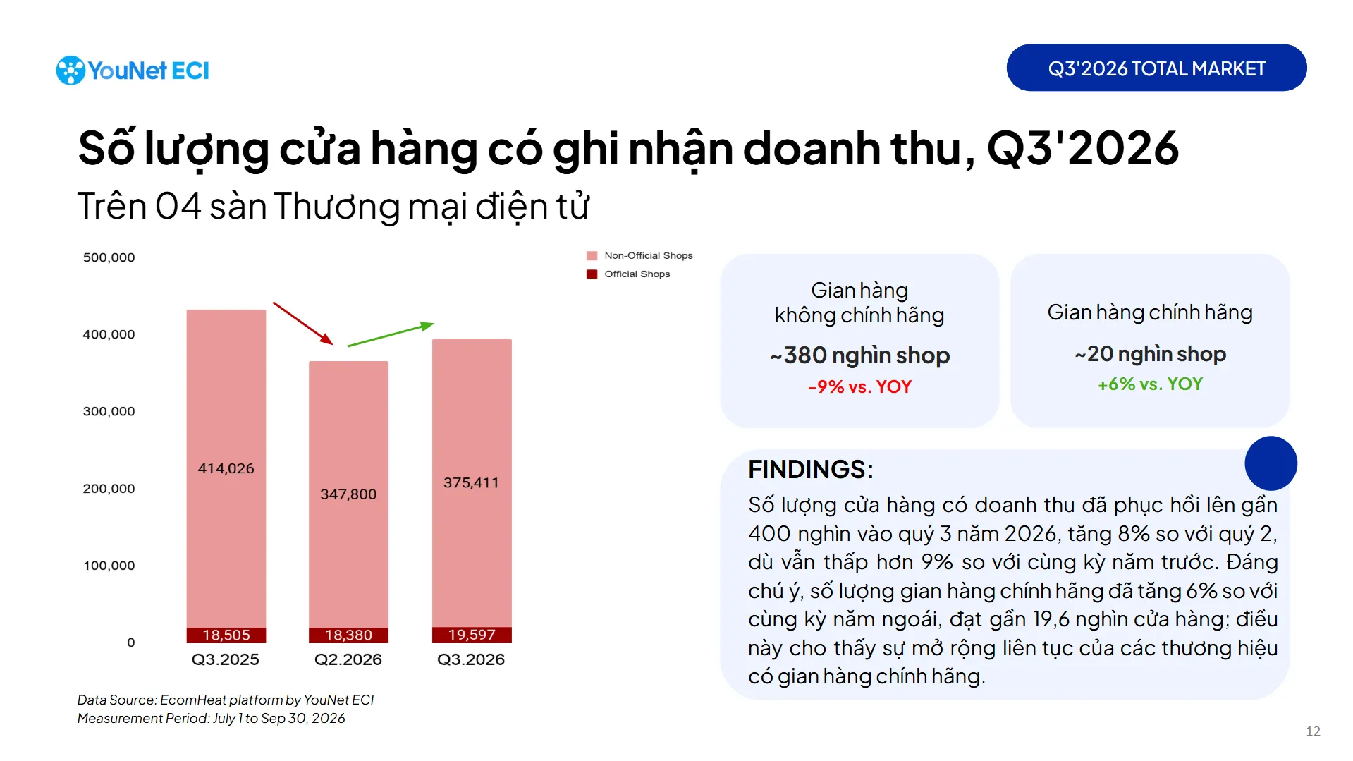 Số lượng nhà bán trên Thương mại điện tử Q3.2026