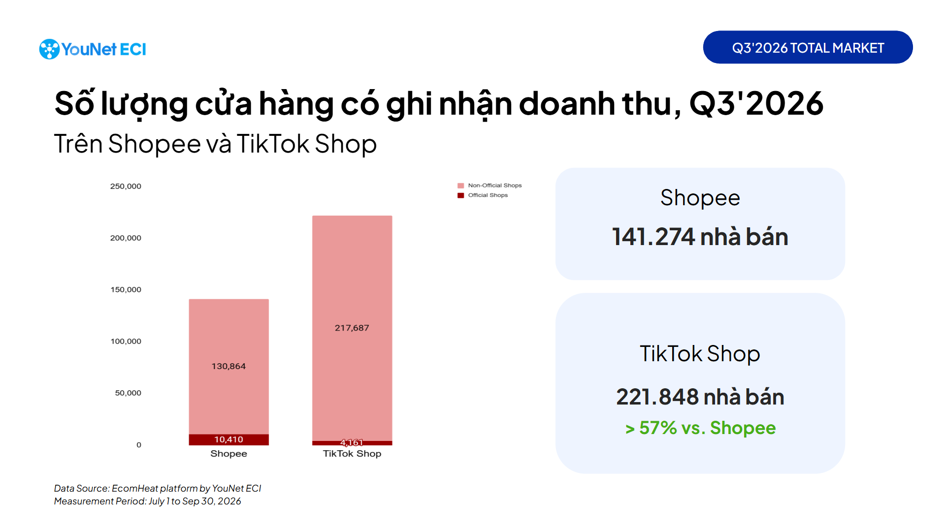 Số lượng nhà bán trên TikTok Shop vs Shopee trong Q3'26