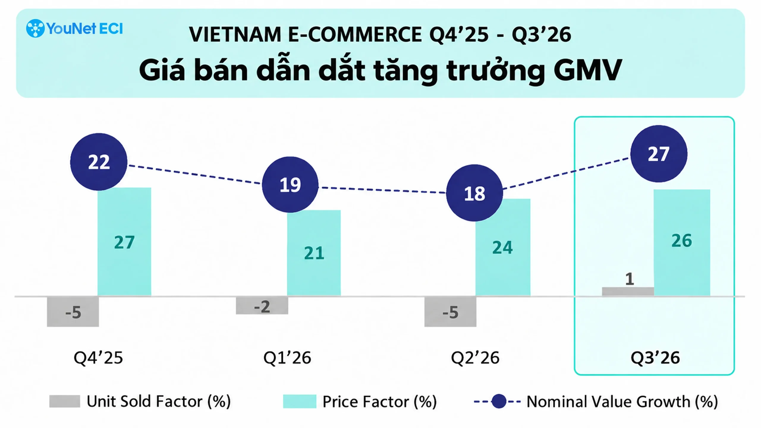 Tăng trưởng Thương mại điện tử Q4'25 đến Q3'26