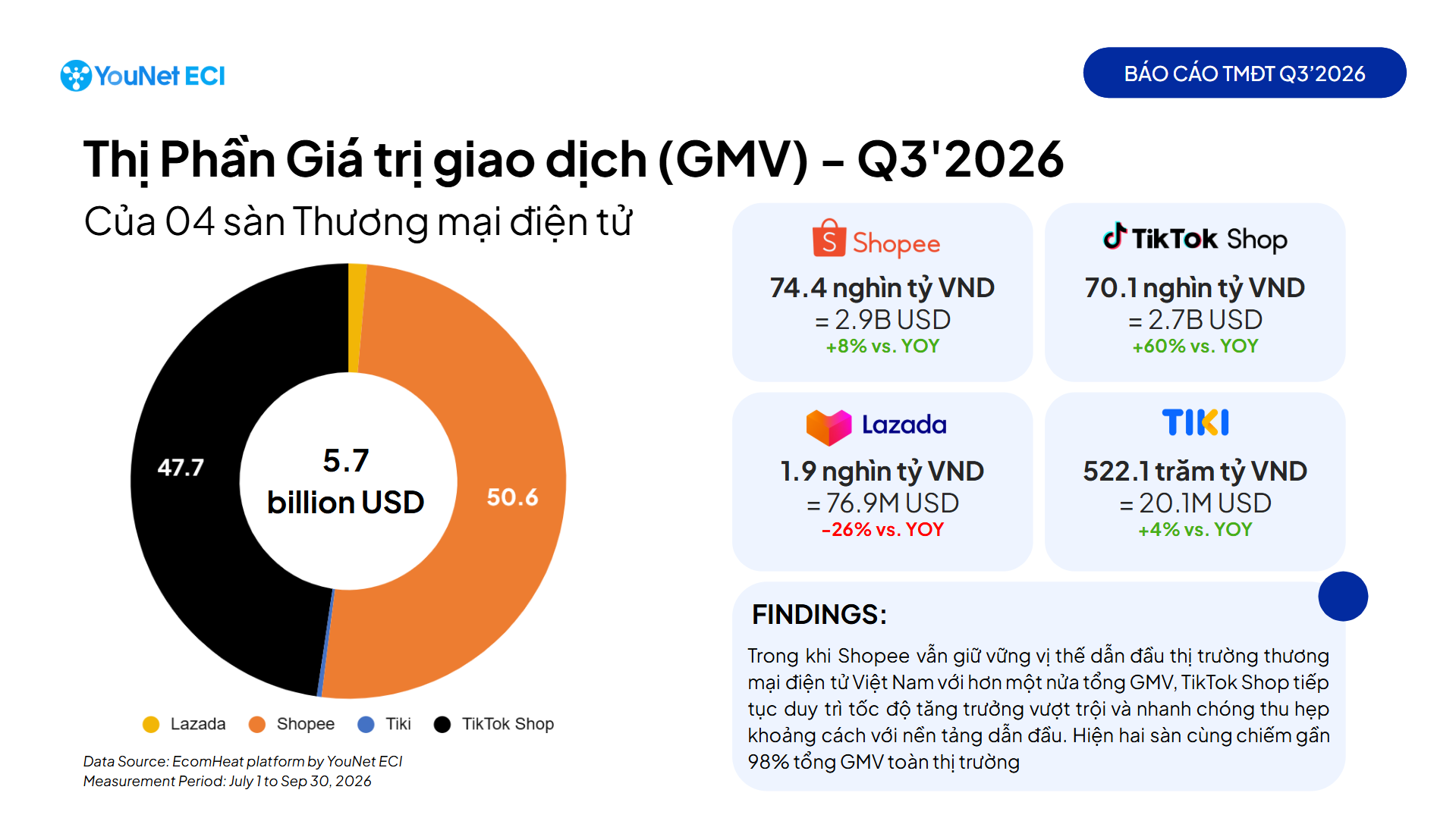 Tổng doanh thu Q3/2026 của các sàn TMĐT
