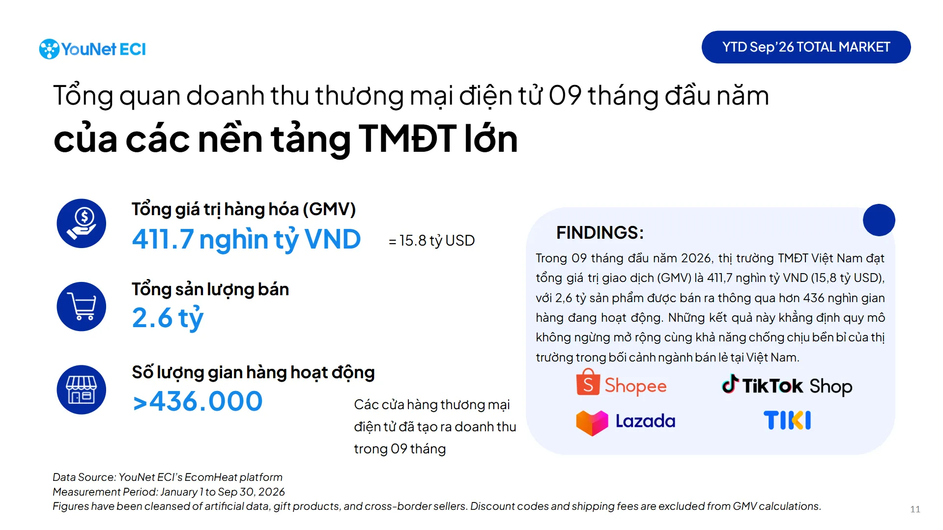 tổng quan thương mại điện tử Việt Nam 09 tháng đầu năm 2026